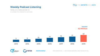 T H E I N F I N I T E D I A L © 2 0 1 9 E D I S O N R E S E A R C H A N D T R I T O N D I G I T A L#InfiniteDial
7 8 10
13 15 17
22
2013 2014 2015 2016 2017 2018 2019
Weekly Podcast Listening
TOTAL U.S. POPULATION 12+
% L I S T E N E D T O A P O D C A S T I N L A S T W E E K
Estimated
62 Million
 