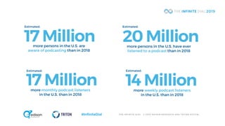 T H E I N F I N I T E D I A L © 2 0 1 9 E D I S O N R E S E A R C H A N D T R I T O N D I G I T A L#InfiniteDial
17 Millionmore persons in the U.S. are
aware of podcasting than in 2018
Estimated:
20 Millionmore persons in the U.S. have ever
listened to a podcast than in 2018
Estimated:
17 Millionmore monthly podcast listeners
in the U.S. than in 2018
Estimated:
14 Millionmore weekly podcast listeners
in the U.S. than in 2018
Estimated:
 