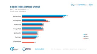 T H E I N F I N I T E D I A L © 2 0 1 9 E D I S O N R E S E A R C H A N D T R I T O N D I G I T A L#InfiniteDial
Social Media Brand Usage
67
34
30
29
22
23
62
36
31
31
22
21
61
39
31
31
22
19
18
Facebook
Instagram
Pinterest
Snapchat
LinkedIn
Twitter
WhatsApp
2017
2018
2019
TOTAL U.S . POPULATION 12+
% U S I N G S O C I A L M E D I A B R A N D
 