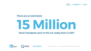 T H E I N F I N I T E D I A L © 2 0 1 9 E D I S O N R E S E A R C H A N D T R I T O N D I G I T A L#InfiniteDial
There are an estimated
fewer Facebook users in the U.S. today than in 2017
 