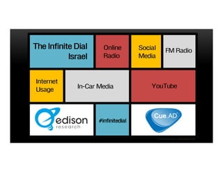 YouTube
Online
Radio
The Infinite Dial
Israel
Internet
Usage
Social
Media
#infinitedial
© 2014 Edison Research, Triton Digital and Cue.AD
In-Car Media
FM Radio
 