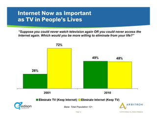 Internet Now as Important
as TV in People’s Lives
“Suppose you could never watch television again OR you could never access the
Internet again. Which would you be more willing to eliminate from your life?”




                            Base: Total Population 12+
                                      Page 12                  © 2010 Arbitron Inc./Edison Research
 