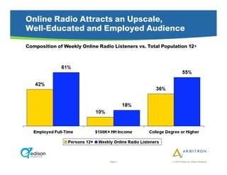 Online Radio Attracts an Upscale,
Well-Educated and Employed Audience
Composition of Weekly Online Radio Listeners vs. Total Population 12+




                                 Page 21                   © 2010 Arbitron Inc./Edison Research
 