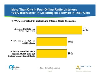 More Than One in Four Online Radio Listeners
   “Very Interested” in Listening on a Device in Their Cars

   % “Very Interested” in Listening to Internet Radio Through…


      A device that lets you
          listen in your car



  A cell phone, smartphone
              or MP3 player



   A device that looks like a
    regular AM/FM radio but
instead plays Internet Radio




                                Base: Online Radio Listeners

                                           Page 25               © 2010 Arbitron Inc./Edison Research
 