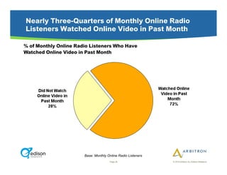 Nearly Three-Quarters of Monthly Online Radio
Listeners Watched Online Video in Past Month

% of Monthly Online Radio Listeners Who Have
Watched Online Video in Past Month




                       Base: Monthly Online Radio Listeners
                                      Page 29                 © 2010 Arbitron Inc./Edison Research
 