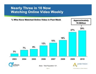 Nearly Three in 10 Now
Watching Online Video Weekly

% Who Have Watched Online Video in Past Week         Approximately
                                                       74 Million




                        Base: Total Population 12+
                                  Page 31            © 2010 Arbitron Inc./Edison Research
 