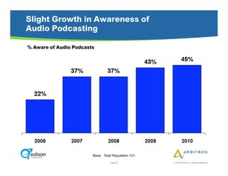Slight Growth in Awareness of
Audio Podcasting

% Aware of Audio Podcasts




                        Base: Total Population 12+
                                  Page 45            © 2010 Arbitron Inc./Edison Research
 