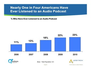 Nearly One in Four Americans Have
Ever Listened to an Audio Podcast

% Who Have Ever Listened to an Audio Podcast




                         Base: Total Population 12+
                                   Page 46            © 2010 Arbitron Inc./Edison Research
 