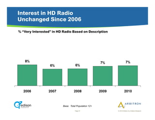 Interest in HD Radio
Unchanged Since 2006
% “Very Interested” in HD Radio Based on Description




                          Base: Total Population 12+
                                    Page 57            © 2010 Arbitron Inc./Edison Research
 
