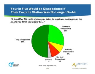 Four in Five Would be Disappointed if
Their Favorite Station Was No Longer On-Air

“If the AM or FM radio station you listen to most was no longer on the
air, do you think you would be…”




                           Base: Total Population 12+
                                     Page 59                © 2010 Arbitron Inc./Edison Research
 