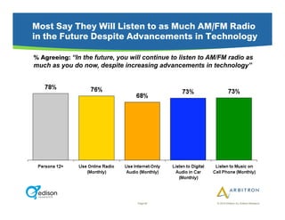 Most Say They Will Listen to as Much AM/FM Radio
in the Future Despite Advancements in Technology

% Agreeing: “In the future, you will continue to listen to AM/FM radio as
much as you do now, despite increasing advancements in technology”




                                  Page 60                    © 2010 Arbitron Inc./Edison Research
 