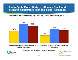 Radio Spots More Likely to Influence Black and
Hispanic Consumers Than the Total Population

“How often do commercials you hear on AM/FM Radio lead you to…?”




                               Page 62                © 2010 Arbitron Inc./Edison Research
 