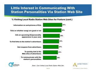 Little Interest in Communicating With
 Station Personalities Via Station Web Site
  % Visiting Local Radio Station Web Sites for Feature (cont.)

     Information on and pictures of DJs


Vote on whether songs are good or not

       Info on upcoming DJ/personality
                appearance in your area

To find links to the station’s advertisers


          Get coupons from advertisers

                  To quickly link to the
                Web sites of advertisers

              To communicate with the
                 station’s personalities


                             Base: Ever Visited Local Radio Station Web Site
                                                  Page 69                      © 2010 Arbitron Inc./Edison Research
 