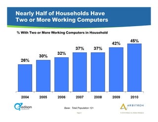 Nearly Half of Households Have
Two or More Working Computers

% With Two or More Working Computers in Household




                         Base: Total Population 12+
                                    Page 8            © 2010 Arbitron Inc./Edison Research
 