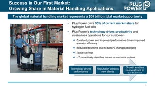 5
Success in Our First Market:
Growing Share in Material Handling Applications
• Plug Power owns 95% of current market share for
hydrogen fuel cells
• Plug Power’s technology drives productivity and
streamlines operations for our customers
❖ Constant power and improved performance drives improved
operator efficiency
❖ Reduced downtime due to battery changes/charging
❖ Space savings
❖ IoT proactively identifies issues to maximize uptime
The global material handling market represents a $30 billion total market opportunity
Technology drives
performance
Reputation attracts
new clients
Growth enables
re-investment in
our business
 