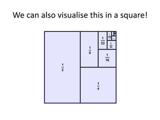 We can also visualise this in a square!