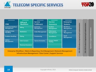 14   Copyright Infinite; 2013   Infinite Computer Solutions (India) Limited
 