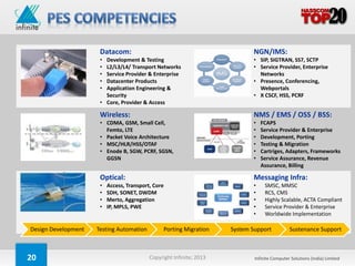 Datacom:                                               NGN/IMS:
                      • Development & Testing                                • SIP, SIGTRAN, SS7, SCTP
                      • L2/L3/L4/ Transport Networks                         • Service Provider, Enterprise
                      • Service Provider & Enterprise                          Networks
                      • Datacenter Products                                  • Presence, Conferencing,
                      • Application Engineering &                              Webportals
                        Security                                             • X CSCF, HSS, PCRF
                      • Core, Provider & Access

                      Wireless:                                              NMS / EMS / OSS / BSS:
                      • CDMA, GSM, Small Cell,                               •   FCAPS
                        Femto, LTE                                           •   Service Provider & Enterprise
                      • Packet Voice Architecture                            •   Development, Porting
                      • MSC/HLR/HSS/OTAF                                     •   Testing & Migration
                      • Enode B, SGW, PCRF, SGSN,                            •   Cartriges, Adapters, Frameworks
                        GGSN                                                 •   Service Assurance, Revenue
                                                                                 Assurance, Billing

                      Optical:                                               Messaging Infra:
                      •   Access, Transport, Core                            •     SMSC, MMSC
                      •   SDH, SONET, DWDM                                   •     RCS, CMS
                      •   Merto, Aggregation                                 •     Highly Scalable, ACTA Compliant
                      •   IP, MPLS, PWE                                      •     Service Provider & Enterprise
                                                                             •     Worldwide Implementation

Design Development   Testing Automation          Porting Migration    System Support           Sustenance Support



20                                         Copyright Infinite; 2013           Infinite Computer Solutions (India) Limited
 