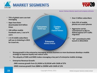 Source: Various industry reports and company estimates



• 75% of global users use text                                                       • Over 5 billion subscribers
  messaging
• Apps have been                                                                     • Only 25% of mobile
  downloaded 10.9 billion                                                              phones are smart phones
  times
                                                                                     • Aggressive carrier
• 150 million mobile                                                                   commitment to RCS to
  Facebook users, 1 out of 4                                                           defend against OTT traffic
  users                                                                                migration
• 1 in 8 mobile subscribers
                                                                                     • “G5” committed to RCS
  will use m-ticketing in 2015                                                         launch in 2012/2013
  for travel etc.




   •   Strong growth in the enterprise messaging services business as more businesses develop a mobile
       strategy to improve loyalty and reduce costs.
   •   The ubiquity of SMS and MMS makes messaging a key part of enterprise mobile strategy.
   •   Enterprise Revenue Growth:
        -SMS revenue growth from $1,242M to $2,031M with CAGR of 37%
        -MMS revenue growth from $88M to $309M with CAGR of 13%

23                                       Copyright Infinite; 2013                   Infinite Computer Solutions (India) Limited
 