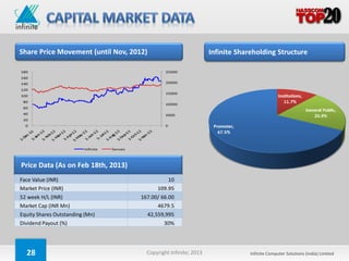 Share Price Movement (until Nov, 2012)                           Infinite Shareholding Structure




Price Data (As on Feb 18th, 2013)
Face Value (INR)                               10
Market Price (INR)                        109.95
52 week H/L (INR)                   167.00/ 66.00
Market Cap (INR Mn)                       4679.5
Equity Shares Outstanding (Mn)        42,559,995
Dividend Payout (%)                          30%




  28                                  Copyright Infinite; 2013                Infinite Computer Solutions (India) Limited
 