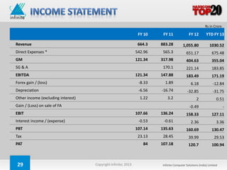Rs in Crore

                                                                FY 10    FY 11              FY 12         YTD FY 13

Revenue                                                         664.3   883.28         1,055.80              1030.52
Direct Expenses *                                              542.96    565.3            651.17              675.48
GM                                                             121.34   317.98            404.63              355.04
SG & A                                                                   170.1            221.14              183.85
EBITDA                                                         121.34   147.88            183.49              171.19
Forex gain / (loss)                                             -8.33     1.89                6.18             -12.84
Depreciation                                                    -6.56   -16.74             -32.85              -31.75
Other income (excluding interest)                                1.22      3.2                    2               0.51
Gain / (Loss) on sale of FA                                                                  -0.49                     -
EBIT                                                           107.66   136.24            158.33              127.11
Interest income / (expense)                                     -0.53    -0.61                2.36                3.36
PBT                                                            107.14   135.63            160.69              130.47
Tax                                                             23.13    28.45              39.99               29.53
PAT                                                               84    107.18              120.7             100.94



 29                                 Copyright Infinite; 2013            Infinite Computer Solutions (India) Limited
 
