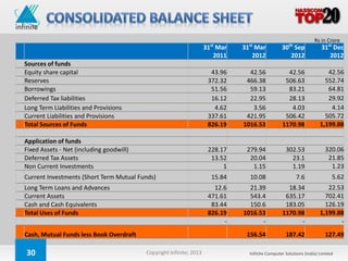 Rs in Crore
                                                                       st        st                  th
                                                                     31 Mar    31 Mar            30 Sep               31st Dec
                                                                        2011      2012             2012                  2012
Sources of funds
Equity share capital                                                   43.96     42.56             42.56                42.56
Reserves                                                              372.32    466.38            506.63               552.74
Borrowings                                                             51.56     59.13             83.21                64.81
Deferred Tax liabilities                                               16.12     22.95             28.13                29.92
Long Term Liabilities and Provisions                                    4.62      3.56              4.03                 4.14
Current Liabilities and Provisions                                    337.61    421.95            506.42               505.72
Total Sources of Funds                                                826.19   1016.53           1170.98             1,199.88

Application of funds
Fixed Assets - Net (including goodwill)                               228.17    279.94             302.53               320.06
Deferred Tax Assets                                                    13.52     20.04               23.1                21.85
Non Current Investments                                                    1      1.15               1.19                 1.23
Current Investments (Short Term Mutual Funds)                          15.84     10.08                    7.6              5.62
Long Term Loans and Advances                                            12.6     21.39             18.34                22.53
Current Assets                                                        471.61     543.4            635.17               702.41
Cash and Cash Equivalents                                              83.44     150.6            183.05               126.19
Total Uses of Funds                                                   826.19   1016.53           1170.98             1,199.88
                                                                           -         -                 -                    -
Cash, Mutual Funds less Book Overdraft                                          156.54             187.42              127.49

30                                        Copyright Infinite; 2013               Infinite Computer Solutions (India) Limited
 