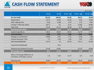 Rs in Crore

                                                  FY 11             FY 12   FY 13 - Q1       FY 13 – Q2           FY 13 – Q3

     Pre-Tax Profit                              135.63            160.69       47.03               40.52               42.95
     Depreciation                                 16.74             32.85       10.26                10.6               10.89
     Other Adjustments                            -0.36             -6.88       -4.37                1.19               -0.85
     Change in Working capital                   -28.77               -41       -9.21              -12.86              -36.86
     Taxes Paid                                  -23.29            -24.12      -18.48               -0.76              -12.78
     Operating Cash Inflow                        99.96            121.54       25.23               38.69                3.35
     Capital Expenditure                         -102.9            -48.04      -20.15              -21.79              -17.99
     Free Cash Flow                               -2.94              73.5        5.08                16.9              -14.64
     Changes in Investments                       59.68              5.67        2.11                0.38                1.98
     Interest Received / Paid                       1.5              5.46        1.45                1.62                2.93
     Debt Raised/(Repaid)                        -12.75                13       10.79               13.11              -21.68

     Capital Raised/(Repaid)                           -            -16.3             -                   -                    -

     Dividend and Dividend Tax paid              -15.38            -19.82           -              -22.26              -29.68
     Net change in cash                            30.1             61.51       19.43                9.75              -61.09

     Effect of Exchange Difference on
                                                    -1.5             5.64       11.77                 -8.5                4.24
     translation of foreign currency

     Opening Cash                                 54.84             83.45       150.6              181.8               183.05
     Closing Cash                                 83.44             150.6       181.8             183.05                126.2


31                                      Copyright Infinite; 2013                Infinite Computer Solutions (India) Limited
 