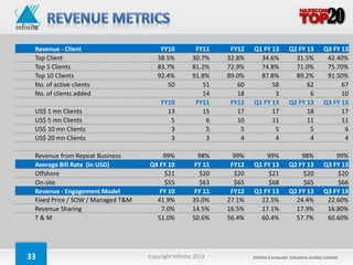 Revenue - Client                      FY10           FY11     FY12   Q1 FY 13          Q2 FY 13         Q3 FY 13
 Top Client                           38.5%          30.7%    32.8%     34.6%             31.5%           42.40%
 Top 5 Clients                        83.7%          81.2%    72.9%     74.8%             71.0%           75.70%
 Top 10 Clients                       92.4%          91.8%    89.0%     87.8%             89.2%           91.50%
 No. of active clients                   50             51       60         58                62               67
 No. of clients added                                   14       18          3                 6               10
                                        FY10          FY11     FY12   Q1 FY 13          Q2 FY 13         Q3 FY 13
 US$ 1 mn Clients                         13            15       17         17                18               17
 US$ 5 mn Clients                          5             6       10         11                11               11
 US$ 10 mn Clients                         3             5        5          5                 5                6
 US$ 20 mn Clients                         3             3        4          4                 4                4

 Revenue from Repeat Business          99%             98%      99%       99%               98%              99%
 Average Bill Rate (in USD)        Q4 FY 10           FY 11    FY12   Q1 FY 13          Q2 FY 13         Q3 FY 13
 Offshore                              $21             $20      $20       $21               $20              $20
 On-site                               $55             $63      $65       $68               $65              $66
 Revenue - Engagement Model           FY 10           FY 11    FY12   Q1 FY 13          Q2 FY 13         Q3 FY 13
 Fixed Price / SOW / Managed T&M     41.9%           35.0%    27.1%     22.5%             24.4%           22.60%
 Revenue Sharing                      7.0%           14.5%    16.5%     17.1%             17.9%           16.80%
 T&M                                 51.0%           50.6%    56.4%     60.4%             57.7%           60.60%




33                                 Copyright Infinite; 2013           Infinite Computer Solutions (India) Limited
 