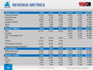 Revenue - Vertical               FY10           FY 11       FY 12   Q1 FY 13         Q2 FY 13          Q3 FY 13
Telecom & Media                 57.3%          56.6%       40.8%      42.5%            41.0%            38.50%
Manufacturing                    7.9%           5.8%        7.0%       5.9%             6.0%             5.90%
Healthcare                      18.8%          18.7%       18.6%      18.4%            15.4%            18.20%
Energy & Utilities               2.4%           4.3%        7.8%       1.2%             8.9%             0.90%
Retail                           3.9%           4.8%        5.4%       2.5%             2.2%             2.00%
Other                            9.8%           9.8%       20.4%      29.5%            26.6%            34.50%
Revenue - Offering               FY10           FY11        FY 12   Q1 FY 13         Q2 FY 13          Q3 FY 13
AMS                             62.7%          57.4%       56.1%      63.1%            59.3%            66.70%
Mobility                                                              16.5%            15.6%            14.20%
PES / IP leveraged / IVV                                              17.5%            16.6%            16.60%
IMS                              8.4%          12.5%       15.6%       2.9%             8.5%             2.50%
Testing                         11.3%          10.0%        9.9%
IP leveraged / Prod Dev.        16.8%          19.6%       16.3%
Enterprise Software Solutions    0.9%           0.5%        2.1%
Revenue Region                   FY10           FY11        FY 12   Q1 FY 13         Q2 FY 13          Q3 FY 13
Offshore Revenue                33.8%          32.2%       35.2%      25.5%            32.3%            25.50%
Onsite Revenue                  66.2%          67.8%       64.8%      74.5%            67.7%            74.50%
Revenue - Location               FY10           FY11        FY 12   Q1 FY 13         Q2 FY 13          Q3 FY 13
USA                             87.9%          82.8%       76.6%      85.4%            78.6%            87.40%
Europe                           6.0%           6.2%        4.2%       0.5%             0.0%             0.00%
India                            4.1%           7.5%       12.6%       7.2%            15.5%             7.70%
APAC                             2.1%           3.5%        6.6%       6.9%             5.9%             4.90%
  34                            Copyright Infinite; 2013            Infinite Computer Solutions (India) Limited
 