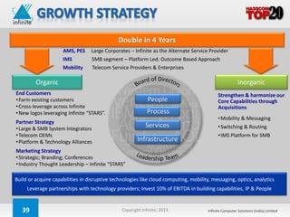 Double in 4 Years
                     AMS, PES     Large Corporates – Infinite as the Alternate Service Provider
                     IMS          SMB segment – Platform Led; Outcome Based Approach
                     Mobility     Telecom Service Providers & Enterprises

         Organic                                                                                         Inorganic
End Customers                                                                                Strengthen & harmonize our
• Farm existing customers                                    People                          Core Capabilities through
• Cross-leverage across Infinite                                                             Acquisitions
• New logos leveraging Infinite “STARS”.                     Process
                                                                                             • Mobility & Messaging
Partner Strategy
• Large & SMB System Integrators
                                                            Services                         • Switching & Routing
• Telecom OEMs                                                                               • IMS Platform for SMB
• Platform & Technology Alliances                       Infrastructure
Marketing Strategy
• Strategic; Branding; Conferences
• Industry Thought Leadership – Infinite “STARS”

Build or acquire capabilities in disruptive technologies like cloud computing, mobility, messaging, optics, analytics
     Leverage partnerships with technology providers; Invest 10% of EBITDA in building capabilities, IP & People


   39                                           Copyright Infinite; 2013               Infinite Computer Solutions (India) Limited
 