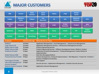 Customer                   Relationship Age   What We Do For Them
Global SI                  12 Years           Application Management | Asset Management | Infrastructure Management
Large Telecom SP           12 Years           Application Management Services | Infrastructure Management Services
Global Telecom OEM         12 Years           Product Engineering Services
Global Telecom OEM         6 Years            Product Engineering Services | Offshore Development Center, Platform, Product
Healthcare Provider        5 Years            Application (Product) Development | Testing & Management; Product Rollout &
                                              Implementation
Global Telecom OEM          4 Years           Next-Gen Messaging Platform
Financial Services Provider 3 Years           Product Development, Testing & Implementation | SOA Migration | Product Re –Architect |
                                              Business Intelligence & Gateway
Tech Support Provider   3 Years               Tech Support
Information Management 2 Years
                                              Security Services | Applications Management | Analytics Security Services
Services Company
Media & Content Company 2 Years               Application Lifecycle Management


    8                                                 Copyright Infinite; 2013                      Infinite Computer Solutions (India) Limited
 