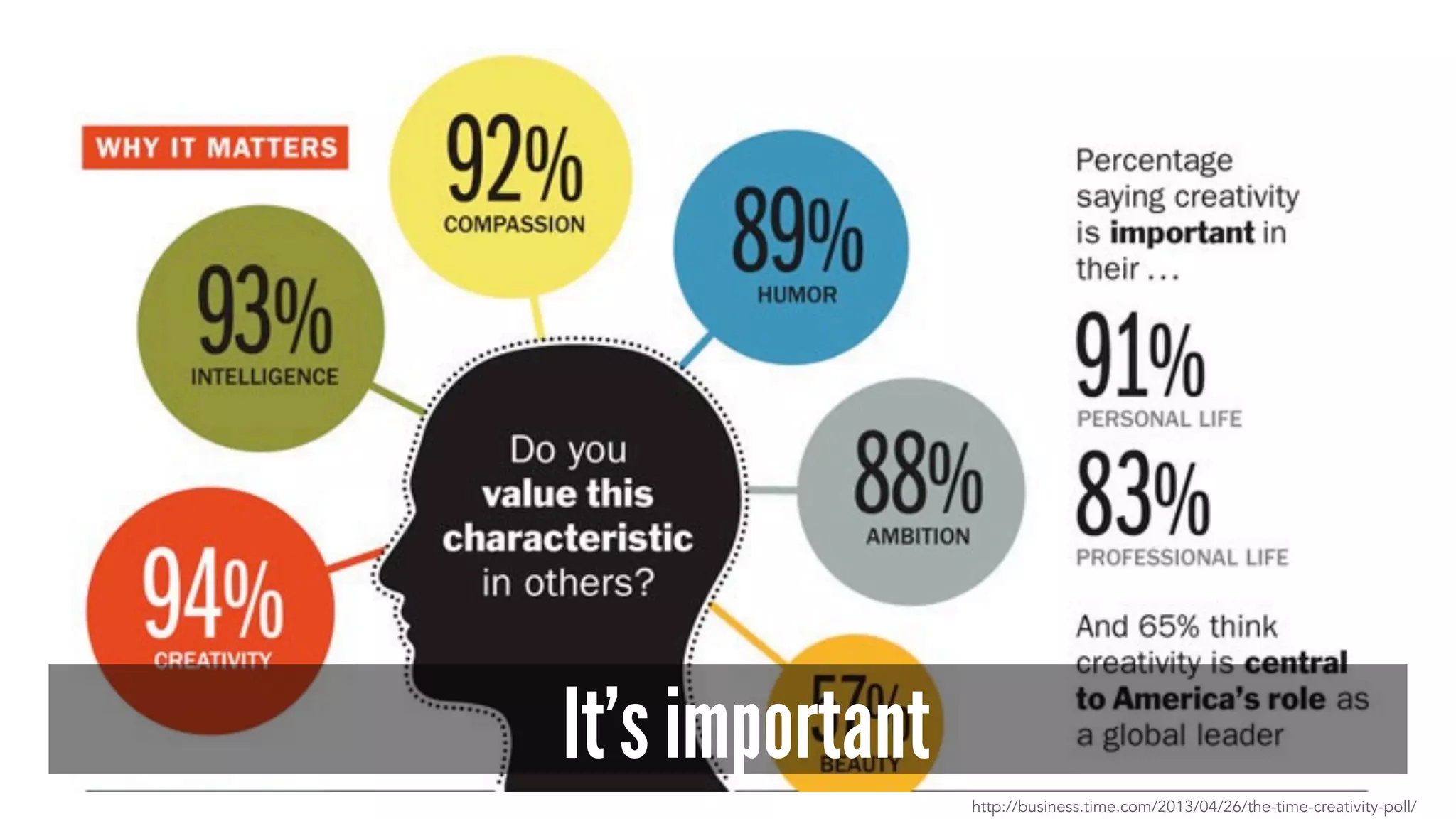 It’s important 
http://business.time.com/2013/04/26/the-time-creativity-poll/ 
 