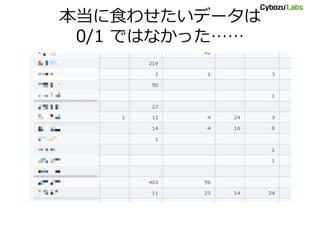 本当に食わせたいデータは
0/1 ではなかった……
 
