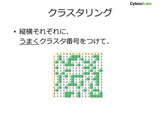 クラスタリング
• 縦横それぞれに、
うまくクラスタ番号をつけて、
3 1 3 0 0 2 1 0 1 3 3 0 3 2 0
1 0 1 0 0 0 1 1 1 0 0 0 0 1 1 0
1 0 1 0 0 1 1 1 0 1 0 0 0 0 1 0
2 1 0 1 0 1 0 0 0 0 1 1 0 1 0 0
0 0 0 0 1 1 1 0 1 0 0 0 1 0 0 0
2 1 0 0 0 0 0 0 0 0 1 1 0 1 0 0
0 0 0 0 1 1 0 0 0 0 0 0 1 0 0 1
2 1 0 1 0 0 0 0 0 0 1 1 0 1 1 0
1 0 1 0 1 0 1 1 1 1 0 0 0 0 1 0
1 0 1 0 0 0 1 0 0 0 0 1 0 1 1 0
1 0 1 0 0 0 1 0 0 1 0 0 0 0 1 0
1 1 0 0 0 1 1 1 0 1 0 0 1 0 1 0
0 0 1 0 1 0 0 0 1 0 0 0 1 0 0 0
2 1 0 0 0 0 0 0 0 0 1 0 0 1 1 0
0 0 0 0 1 1 1 0 1 0 0 0 1 0 0 1
0 0 0 0 1 1 0 0 1 0 0 0 1 1 1 1
 