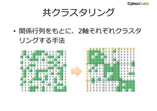 共クラスタリング
• 関係行列をもとに、2軸それぞれクラスタ
リングする手法
0 1 0 0 0 1 1 1 0 0 0 0 1 1 0
0 1 0 0 1 1 1 0 1 0 0 0 0 1 0
1 0 1 0 1 0 0 0 0 1 1 0 1 0 0
0 0 0 1 1 1 0 1 0 0 0 1 0 0 0
1 0 0 0 0 0 0 0 0 1 1 0 1 0 0
0 0 0 1 1 0 0 0 0 0 0 1 0 0 1
1 0 1 0 0 0 0 0 0 1 1 0 1 1 0
0 1 0 1 0 1 1 1 1 0 0 0 0 1 0
0 1 0 0 0 1 0 0 0 0 1 0 1 1 0
0 1 0 0 0 1 0 0 1 0 0 0 0 1 0
1 0 0 0 1 1 1 0 1 0 0 1 0 1 0
0 1 0 1 0 0 0 1 0 0 0 1 0 0 0
1 0 0 0 0 0 0 0 0 1 0 0 1 1 0
0 0 0 1 1 1 0 1 0 0 0 1 0 0 1
0 0 0 1 1 0 0 1 0 0 0 1 1 1 1
0 0 0 0 0 1 1 1 2 2 3 3 3 3 3
0 1 1 1 1 0 0 0 0 1 0 0 0 0 0 0
0 1 1 0 1 1 0 0 0 0 0 0 0 0 0 0
0 1 0 1 1 0 1 0 0 0 0 0 0 0 0 0
0 1 1 1 1 1 0 0 0 1 0 0 0 0 0 0
0 1 1 1 1 1 0 0 0 0 1 0 0 0 0 1
1 0 0 1 0 0 1 1 0 1 1 0 0 0 0 1
1 0 1 0 0 0 1 1 1 1 1 0 0 0 0 0
1 1 0 1 0 0 1 1 1 1 1 0 0 0 0 0
1 0 0 0 0 0 1 0 0 1 1 0 0 0 1 1
1 0 0 0 0 0 1 0 1 1 1 0 0 0 0 0
1 0 1 0 1 0 0 1 1 1 1 1 0 0 0 0
2 0 1 0 0 0 0 0 0 0 0 1 1 1 1 1
2 0 0 0 0 0 0 0 0 0 0 1 0 1 1 1
2 0 0 0 0 0 0 0 0 0 1 1 1 1 1 1
2 0 0 0 0 0 0 0 0 0 1 1 0 1 0 1
 
