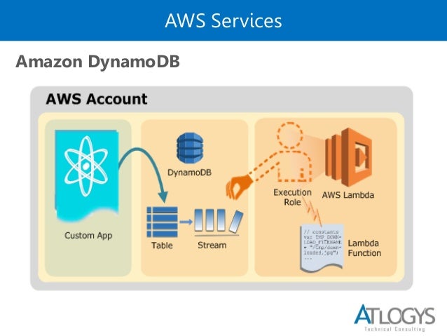Infinite Scaling using Lambda and Aws - Atlogys Tech Talk
