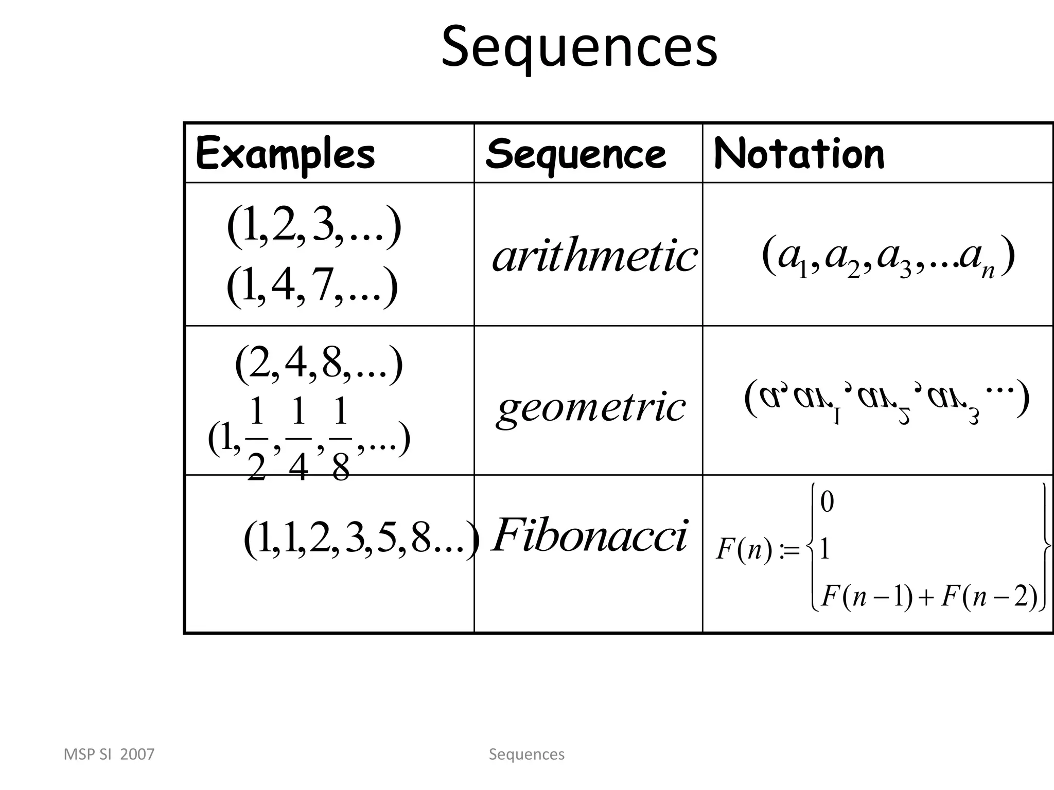 MSP SI 2007 Sequences
Sequences

(a,ar1
,ar2
,ar3
...)

F(n) :
0
1
F(n 1)  F(n  2)










Examples Sequence Notation

(a1,a2,a3,...an )

(1,2,3,...)

(1,4,7,...)

arithmetic

(2,4,8,...)

geometric

(1,1,2,3,5,8...)

Fibonacci

(1,
1
2
,
1
4
,
1
8
,...)
 