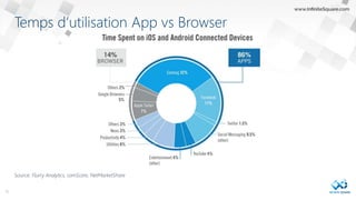 Temps d’utilisation App vs Browser
10
Source: Flurry Analytics, comScore, NetMarketShare
 