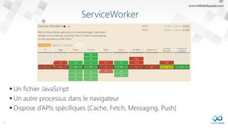ServiceWorker
 Un fichier JavaScript
 Un autre processus dans le navigateur
 Dispose d’APIs spécifiques (Cache, Fetch, Messaging, Push)
19
 