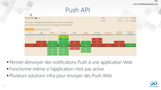 Push API
 Permet d’envoyer des notifications Push à une application Web
 Fonctionne même si l’application n’est pas active
 Plusieurs solutions infra pour envoyer des Push Web
23
 