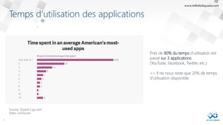 Temps d’utilisation des applications
Source: Quartz | qz.com
Data: comScore
6
Près de 80% du temps d’utilisation est
passé sur 3 applications
(YouTube, Facebook, Twitter, etc.)
=> Il ne nous reste que 20% de temps
d’utilisation disponible
 