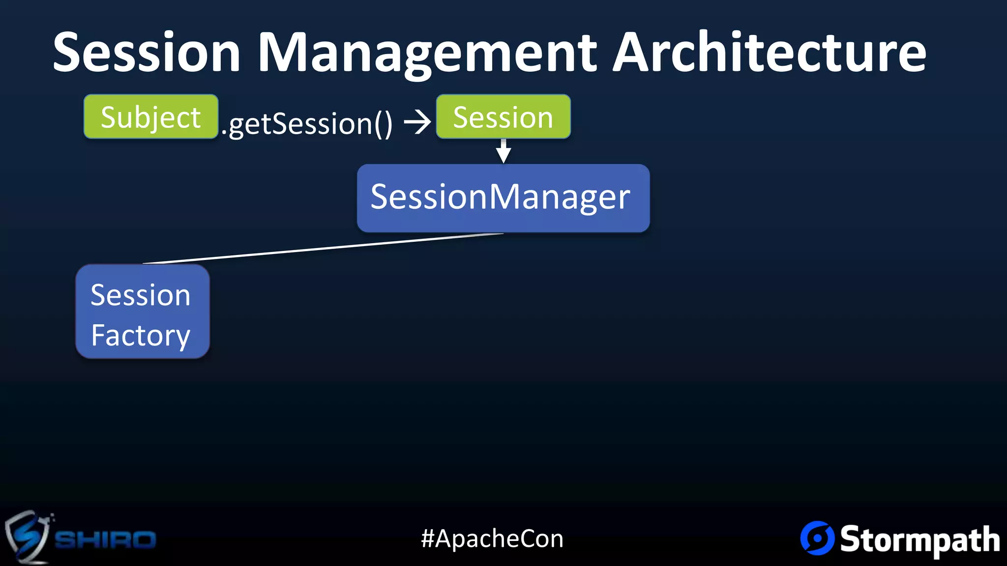 #ApacheCon
Session Management Architecture
Subject
SessionManager
.getSession() 
Session
Factory
Session
 