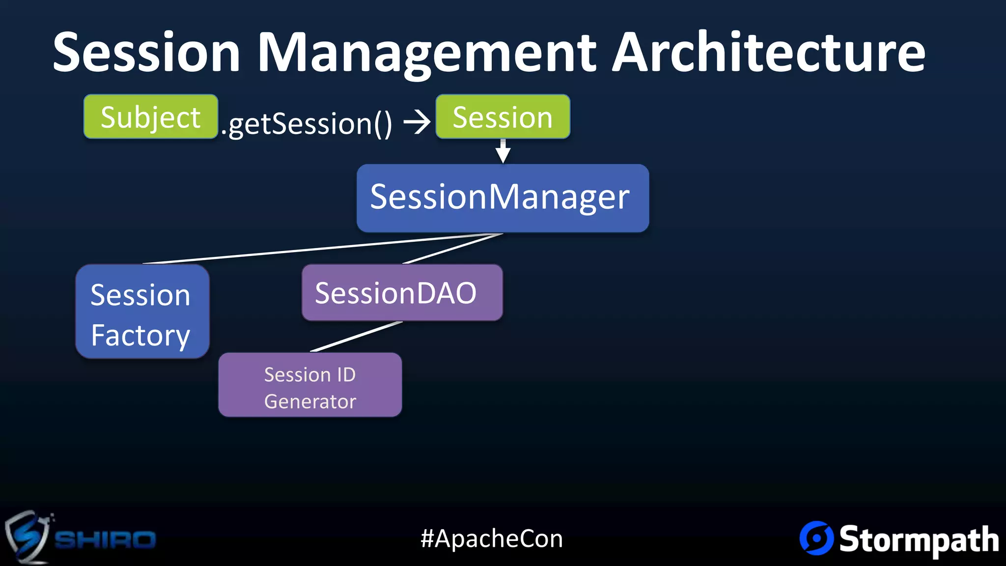 #ApacheCon
Session Management Architecture
Subject
SessionManager
SessionDAO
.getSession() 
Session ID
Generator
Session
Factory
Session
 