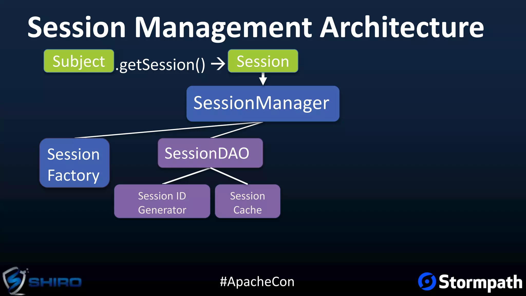 #ApacheCon
Session Management Architecture
Subject
SessionManager
SessionDAO
.getSession() 
Session ID
Generator
Session
Cache
Session
Factory
Session
 