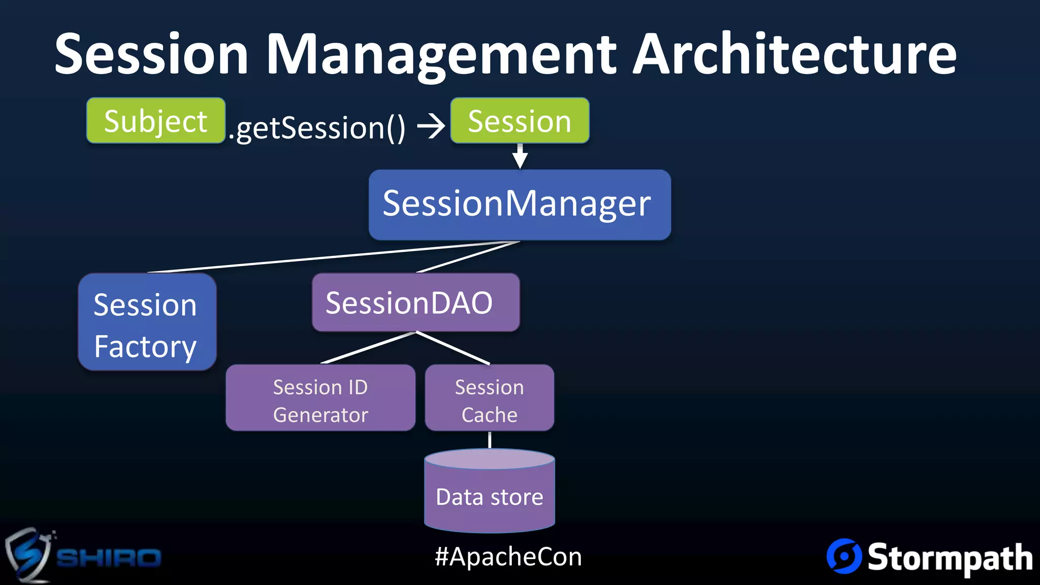 #ApacheCon
Session Management Architecture
Subject
SessionManager
SessionDAO
.getSession() 
Session ID
Generator
Session
Cache
Session
Factory
Session
Data store
 