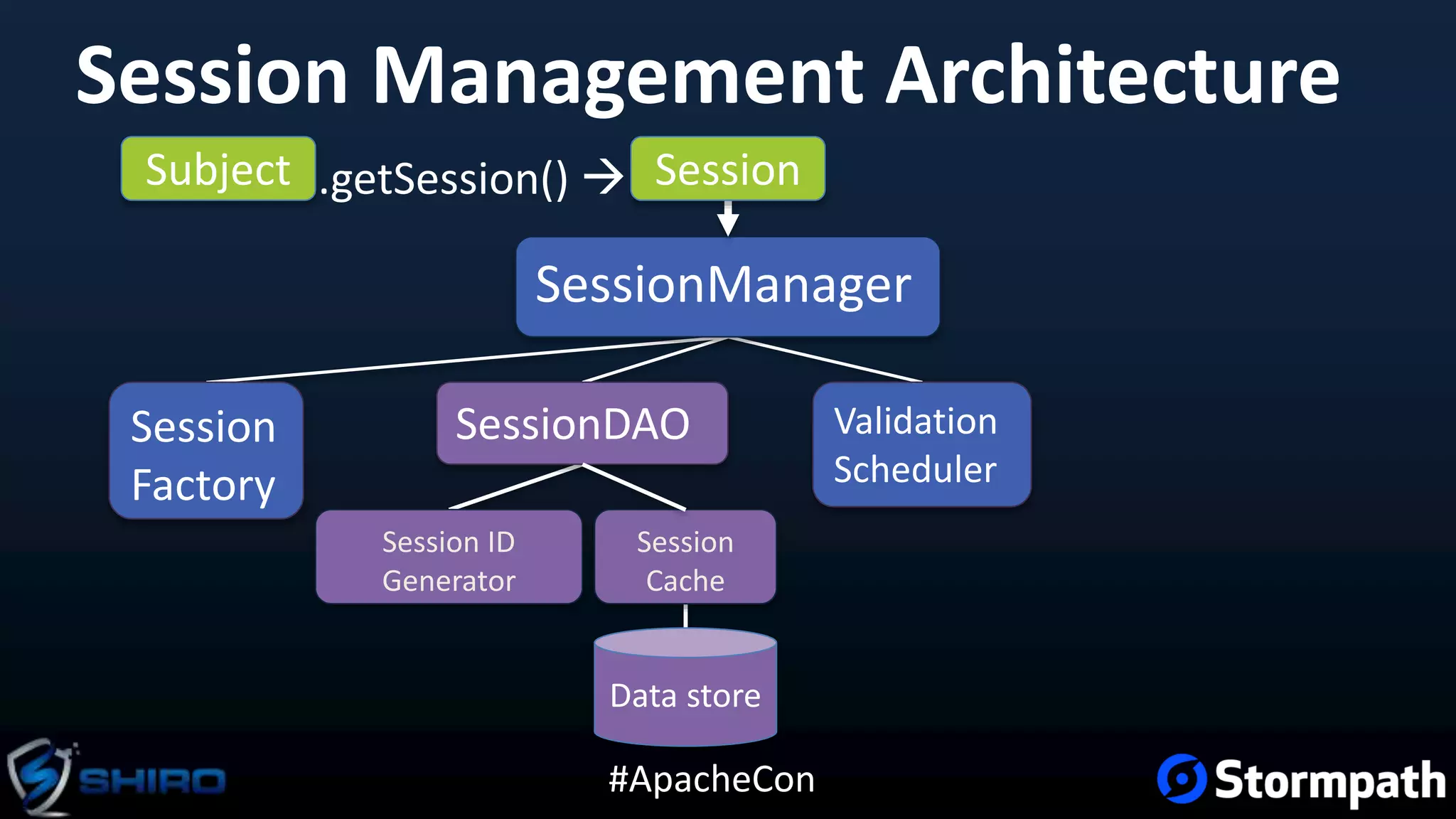 #ApacheCon
Session Management Architecture
Subject
SessionManager
SessionDAO
.getSession() 
Session ID
Generator
Session
Cache
Session
Factory
Validation
Scheduler
Session
Data store
 