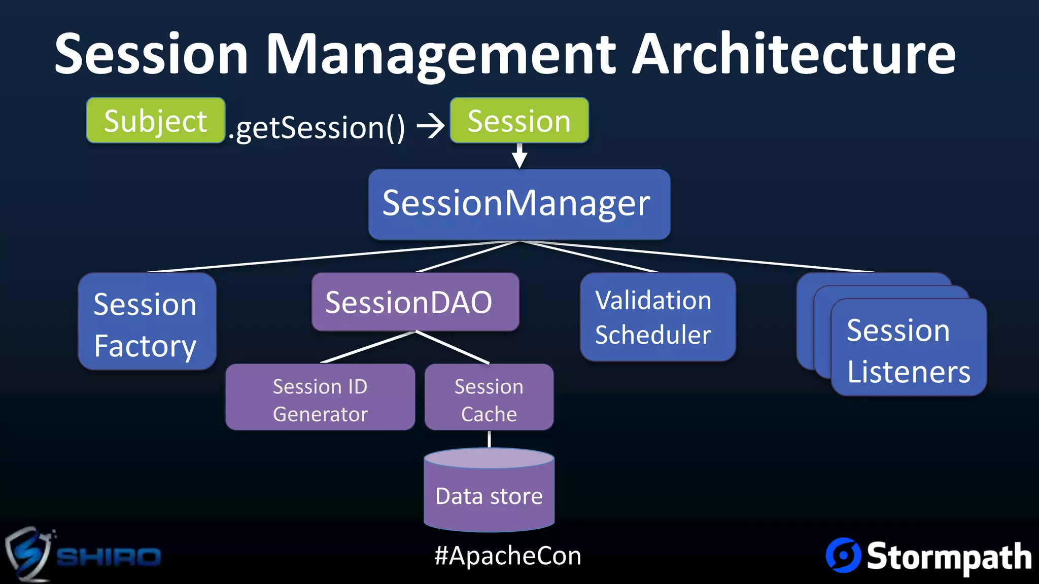 #ApacheCon
Session Management Architecture
Subject
SessionManager
SessionDAO
.getSession() 
Session ID
Generator
Session
Cache
Session
Factory
Validation
Scheduler Session
Listeners
Session
Data store
 