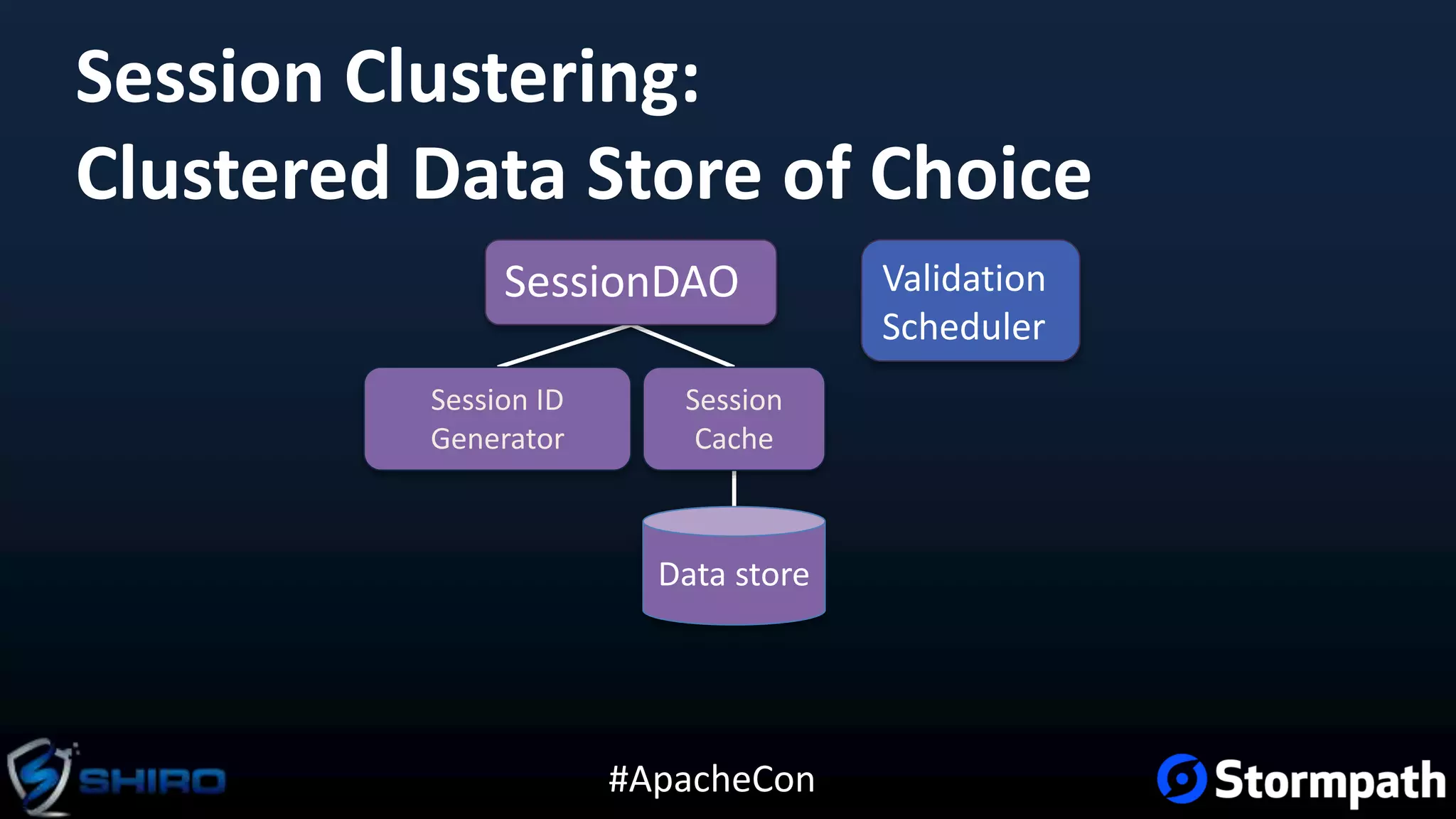 #ApacheCon
Session Clustering:
Clustered Data Store of Choice
SessionDAO
Session ID
Generator
Session
Cache
Validation
Scheduler
Data store
 