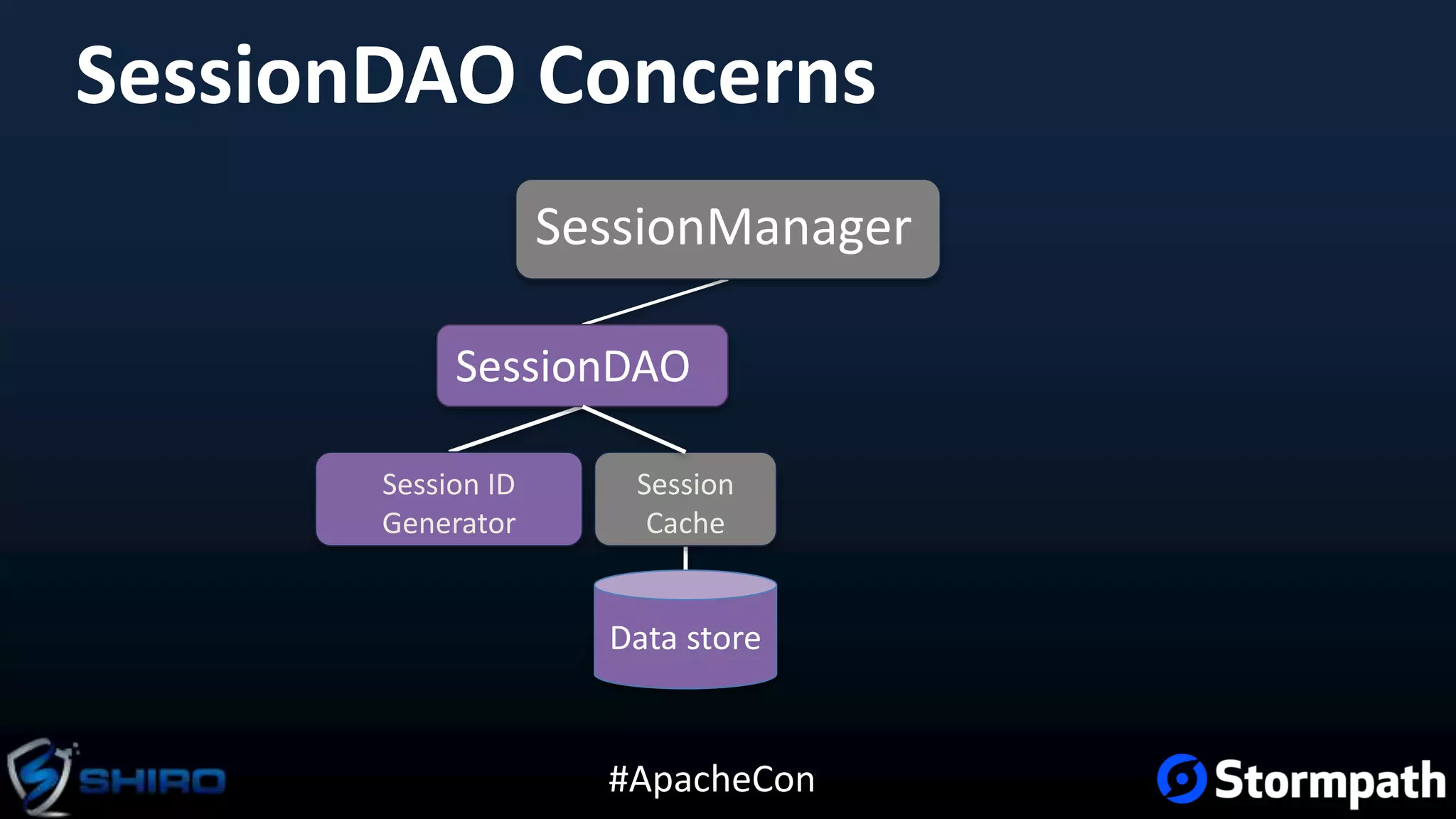#ApacheCon
SessionDAO Concerns
SessionManager
SessionDAO
Session ID
Generator
Session
Cache
Data store
 