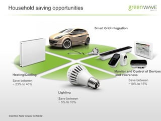 Household saving opportunities


                                                        Smart Grid integration




                                                                     Monitor and Control of Devices
    Heating/Cooling                                                  and awareness
    Save between                                                                 Save between
    ~ 23% to 46%                                                                 ~10% to 15%

                                         Lighting
                                         Save between
                                         ~ 5% to 10%



GreenWave Reality Company Confidential
 